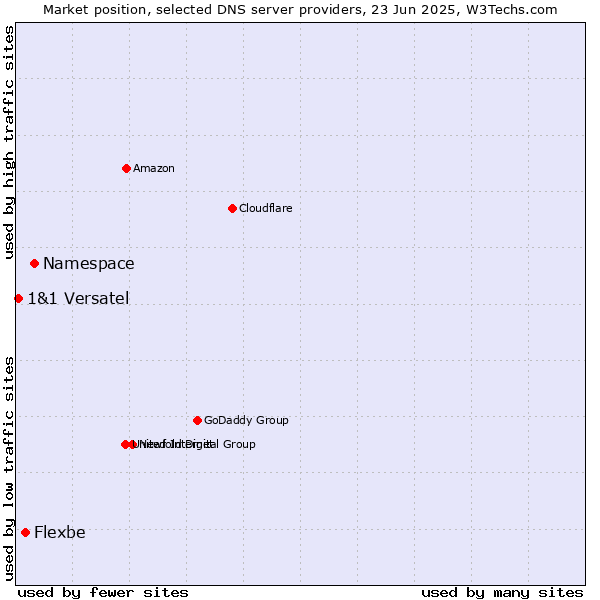 Market position of Namespace vs. Flexbe vs. 1&1 Versatel