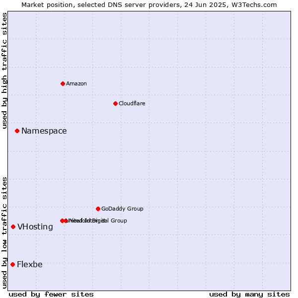 Market position of Namespace vs. VHosting vs. Flexbe