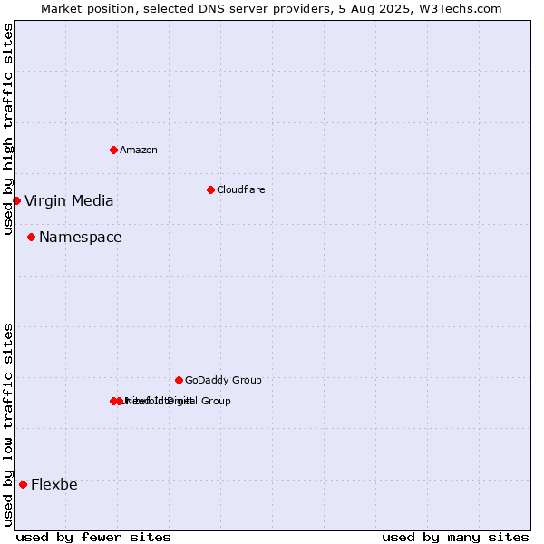 Market position of Namespace vs. Flexbe vs. Virgin Media