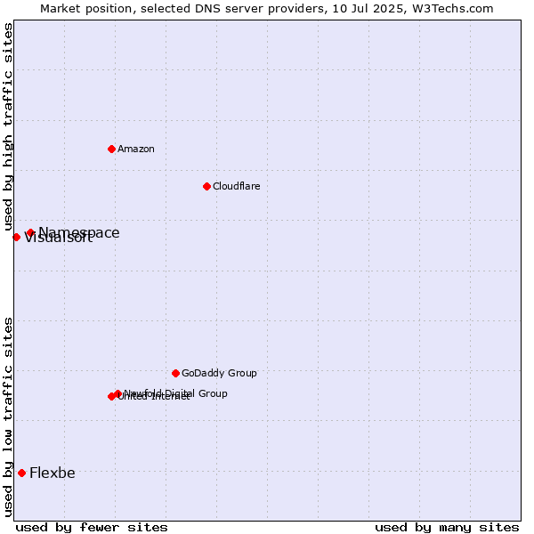 Market position of Namespace vs. Flexbe vs. Visualsoft