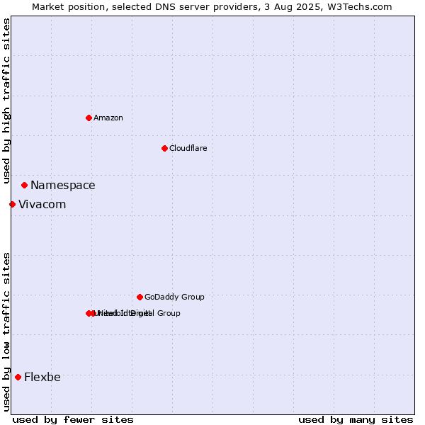 Market position of Namespace vs. Flexbe vs. Vivacom