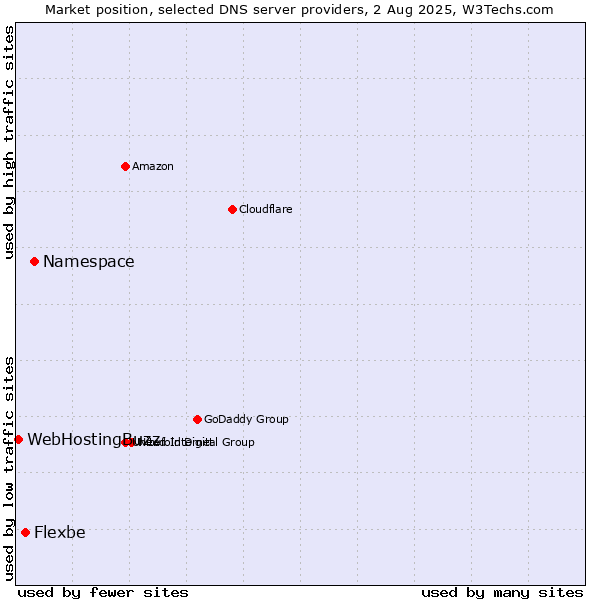 Market position of Namespace vs. Flexbe vs. WebHostingBuzz