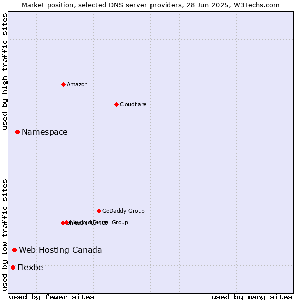 Market position of Namespace vs. Web Hosting Canada vs. Flexbe