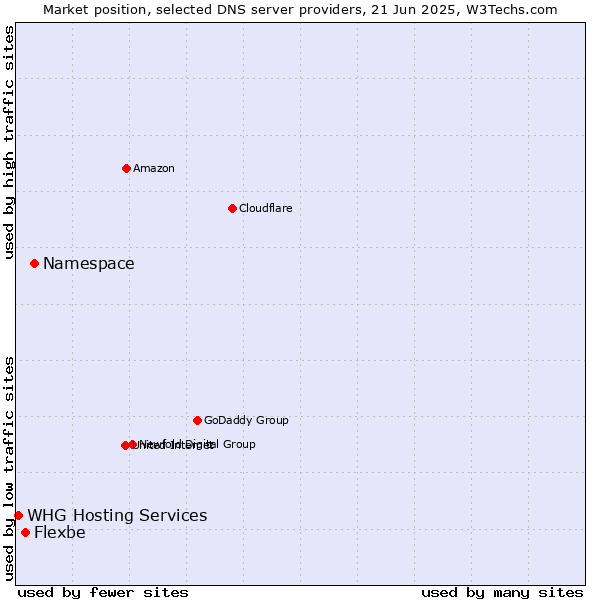 Market position of Namespace vs. Flexbe vs. WHG Hosting Services