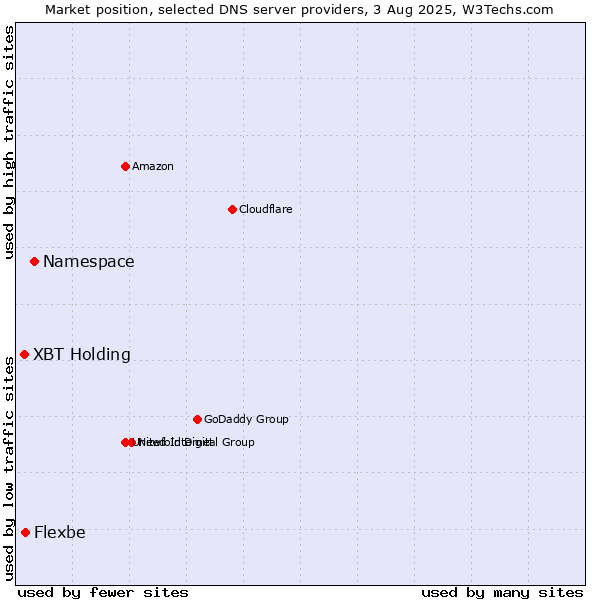 Market position of Namespace vs. XBT Holding vs. Flexbe