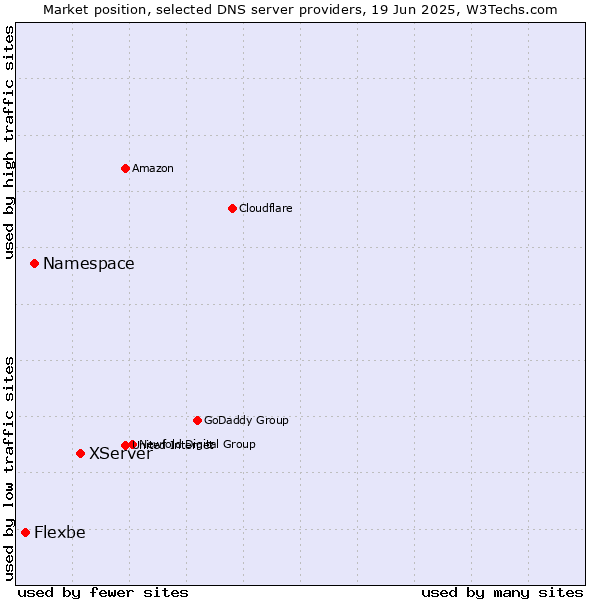 Market position of XServer vs. Namespace vs. Flexbe
