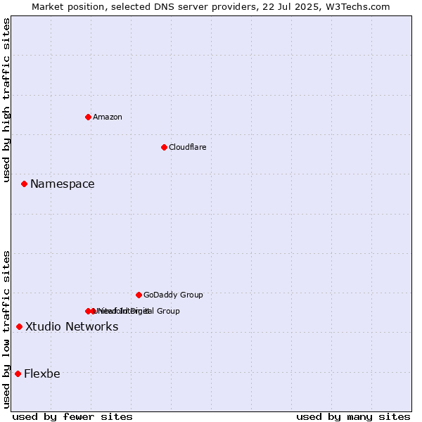 Market position of Namespace vs. Xtudio Networks vs. Flexbe