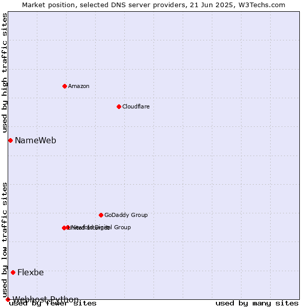Market position of Flexbe vs. NameWeb vs. Webhost Python