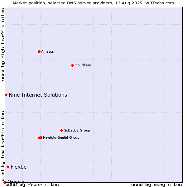 Market position of Flexbe vs. Nine Internet Solutions vs. Nanelo