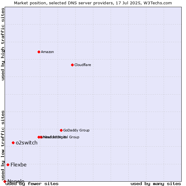 Market position of o2switch vs. Flexbe vs. Nanelo
