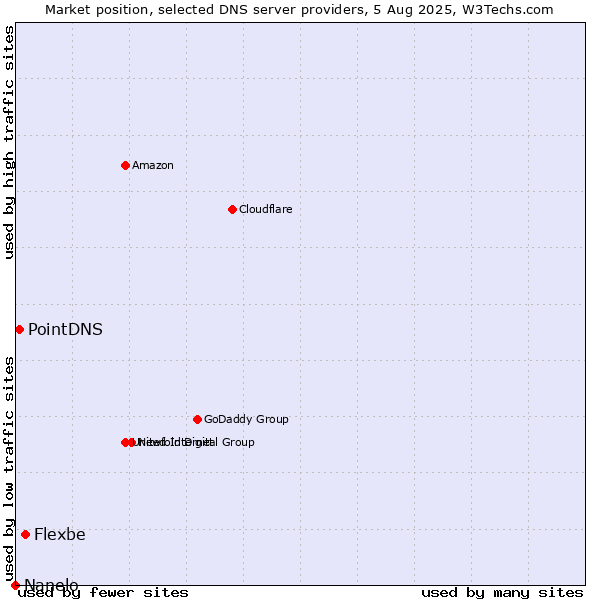 Market position of Flexbe vs. PointDNS vs. Nanelo