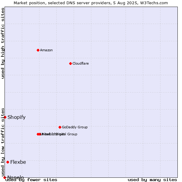 Market position of Flexbe vs. Shopify vs. Nanelo
