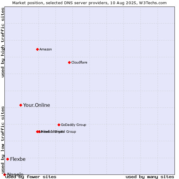 Market position of Your.Online vs. Flexbe vs. Nanelo