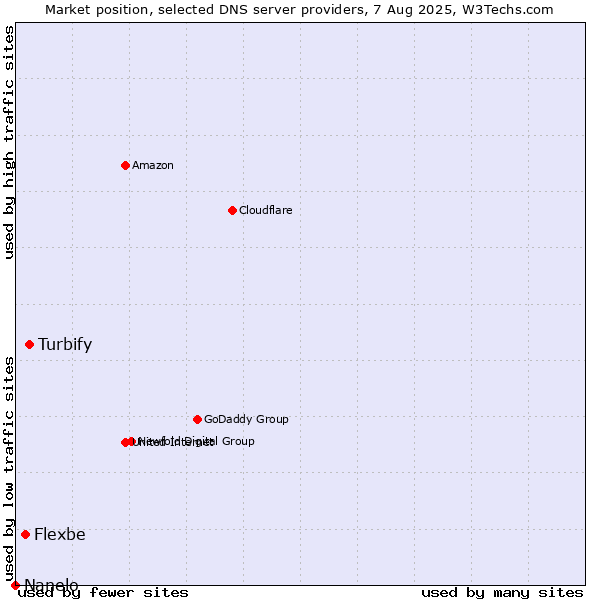 Market position of Turbify vs. Flexbe vs. Nanelo