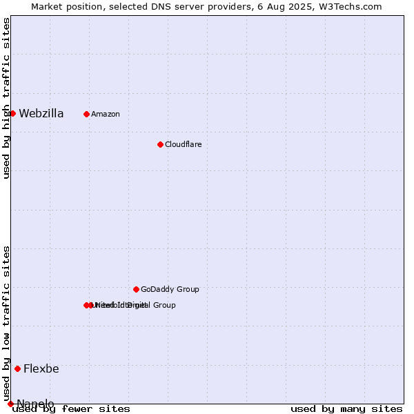 Market position of Flexbe vs. Webzilla vs. Nanelo