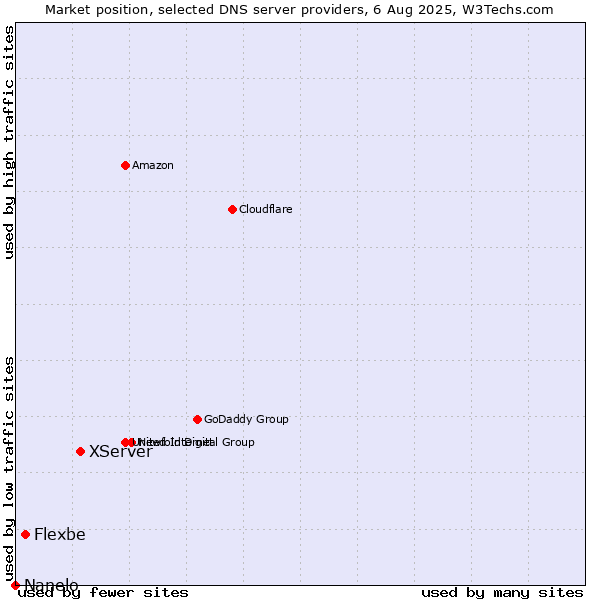 Market position of XServer vs. Flexbe vs. Nanelo
