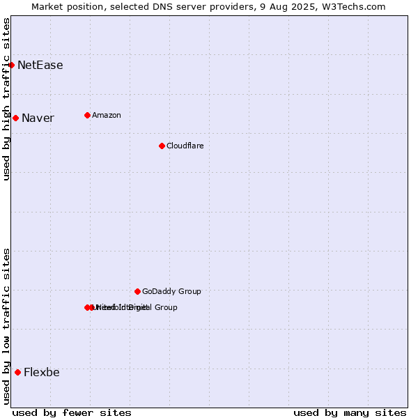 Market position of Flexbe vs. Naver vs. NetEase