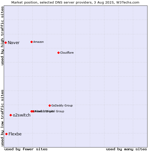 Market position of o2switch vs. Flexbe vs. Naver