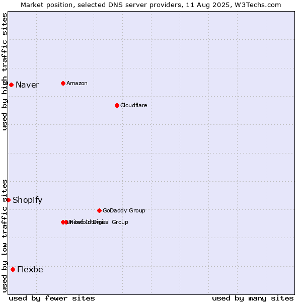 Market position of Flexbe vs. Naver vs. Shopify