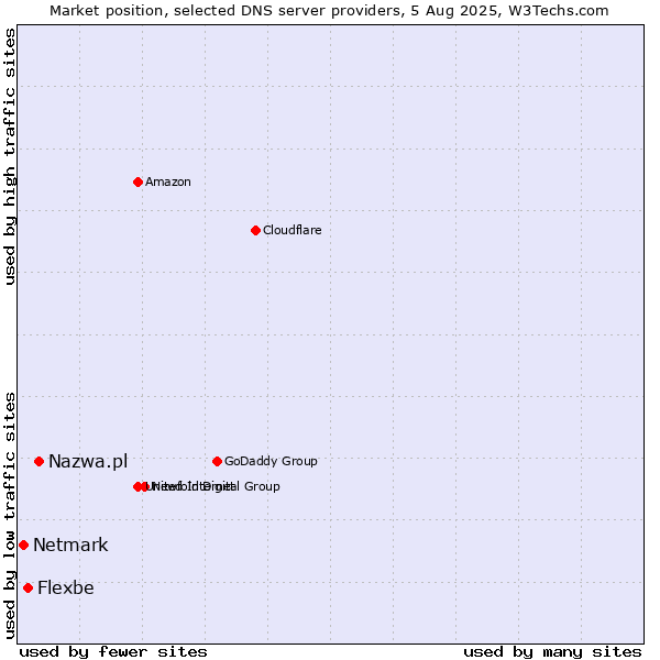 Market position of Nazwa.pl vs. Flexbe vs. Netmark