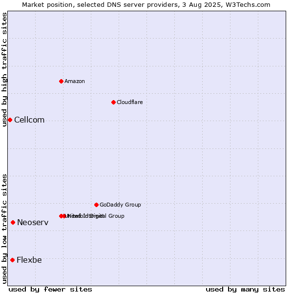 Market position of Neoserv vs. Flexbe vs. Cellcom
