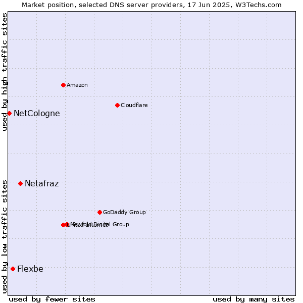 Market position of Netafraz vs. Flexbe vs. NetCologne
