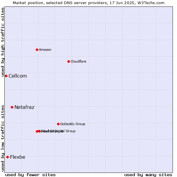 Market position of Netafraz vs. Flexbe vs. Cellcom