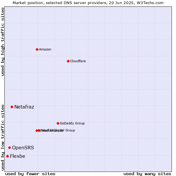 Market position of Netafraz vs. OpenSRS vs. Flexbe