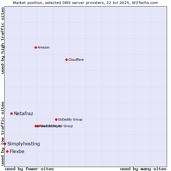 Market position of Netafraz vs. Flexbe vs. Simplyhosting