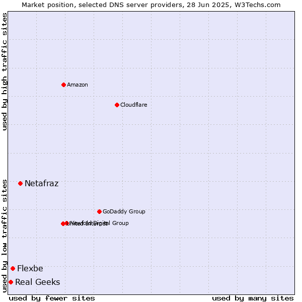 Market position of Netafraz vs. Flexbe vs. Real Geeks