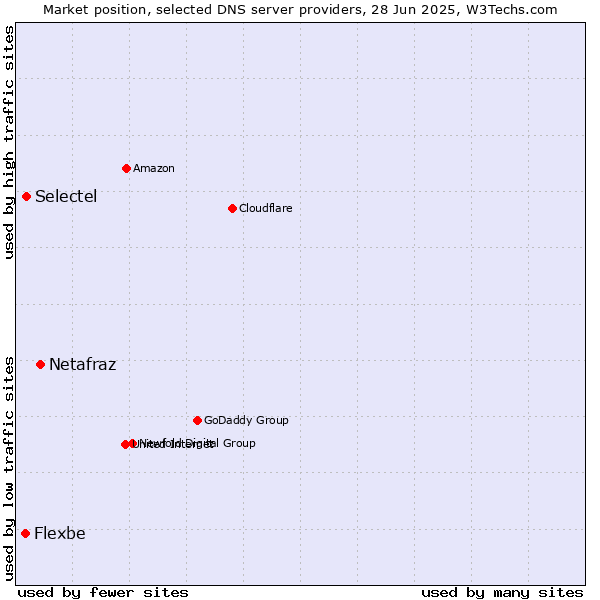 Market position of Netafraz vs. Selectel vs. Flexbe