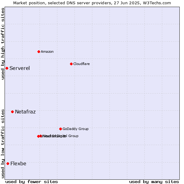 Market position of Netafraz vs. Flexbe vs. Serverel