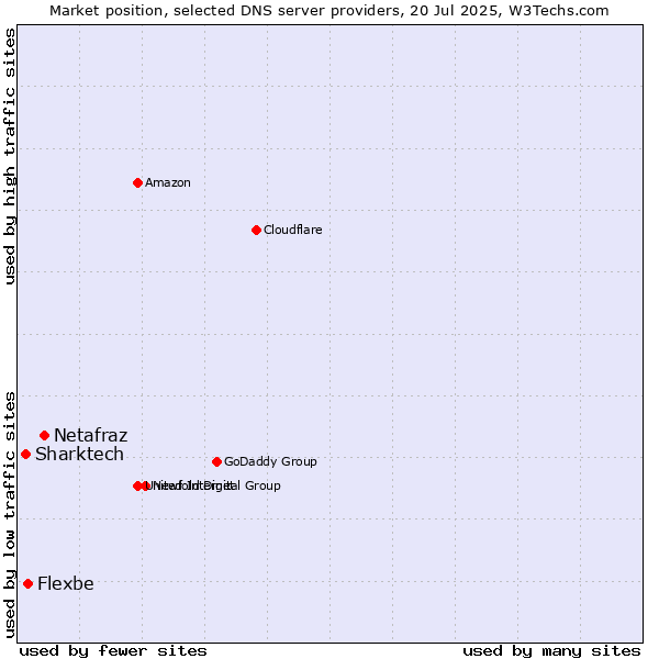 Market position of Netafraz vs. Flexbe vs. Sharktech