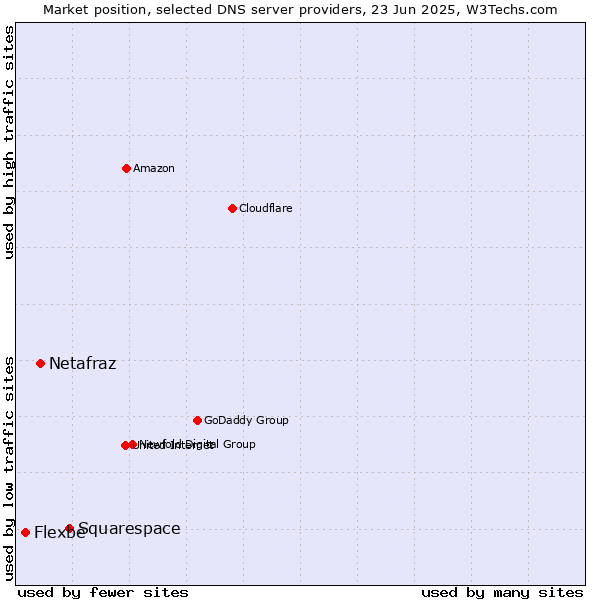 Market position of Squarespace vs. Netafraz vs. Flexbe