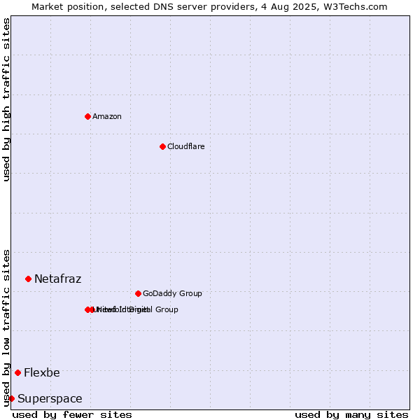 Market position of Netafraz vs. Flexbe vs. Superspace