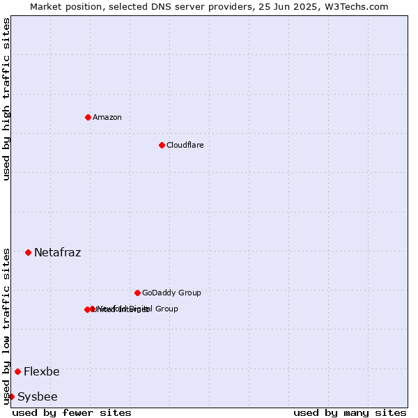 Market position of Netafraz vs. Flexbe vs. Sysbee