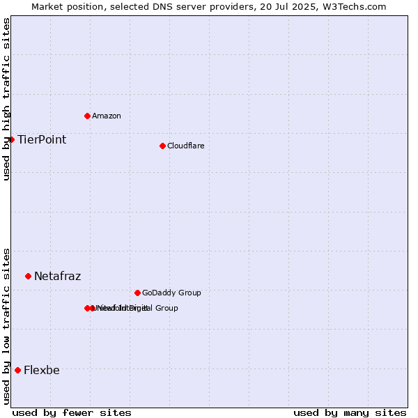 Market position of Netafraz vs. Flexbe vs. TierPoint