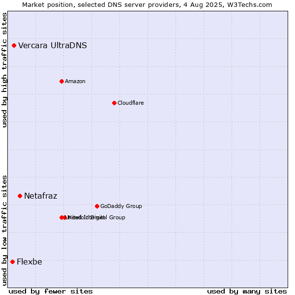 Market position of Netafraz vs. Vercara UltraDNS vs. Flexbe