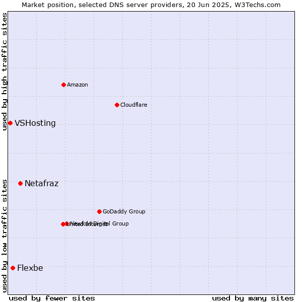 Market position of Netafraz vs. Flexbe vs. VSHosting
