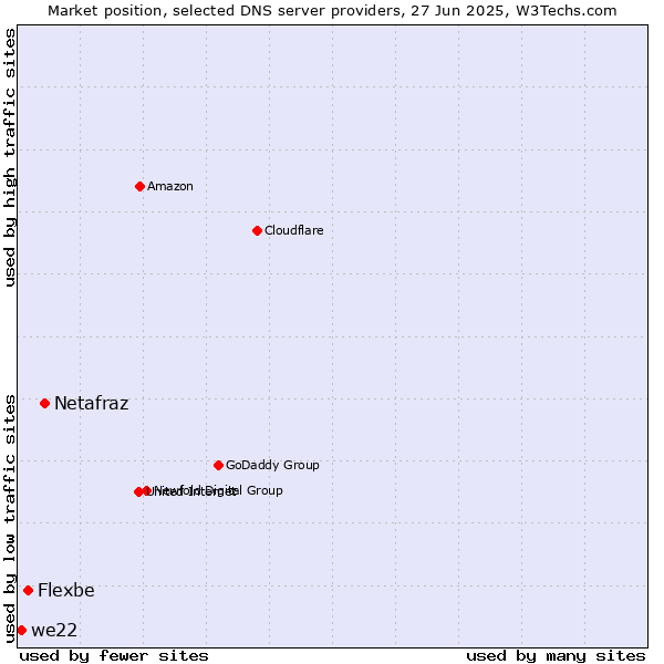 Market position of Netafraz vs. Flexbe vs. we22