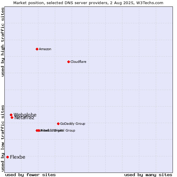 Market position of Netafraz vs. Webglobe vs. Flexbe