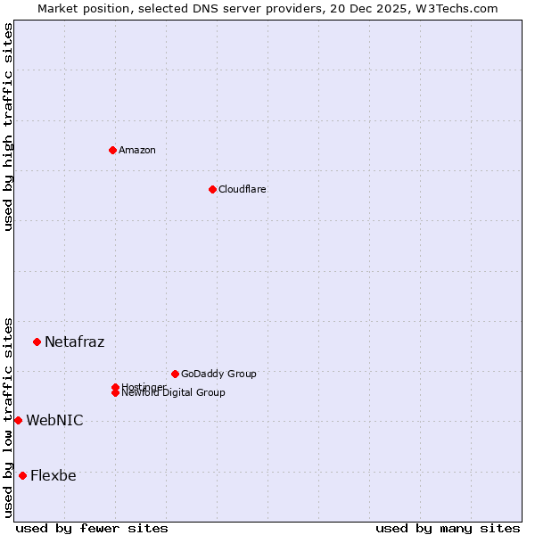 Market position of Netafraz vs. Flexbe vs. WebNIC