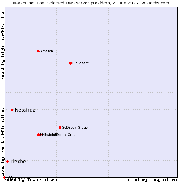 Market position of Netafraz vs. Flexbe vs. Webnode