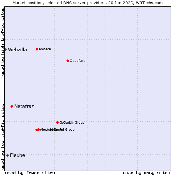 Market position of Netafraz vs. Flexbe vs. Webzilla