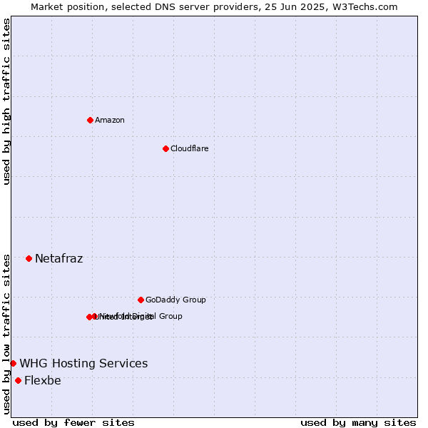 Market position of Netafraz vs. Flexbe vs. WHG Hosting Services
