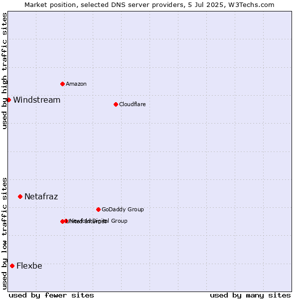 Market position of Netafraz vs. Flexbe vs. Windstream