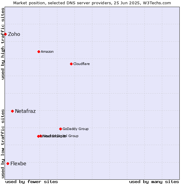 Market position of Netafraz vs. Flexbe vs. Zoho