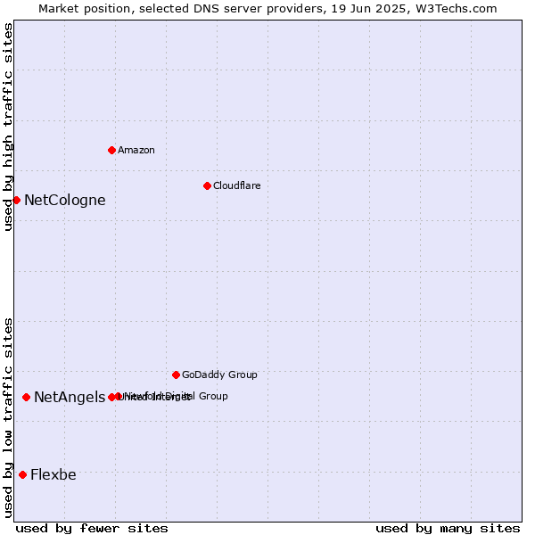 Market position of NetAngels vs. Flexbe vs. NetCologne