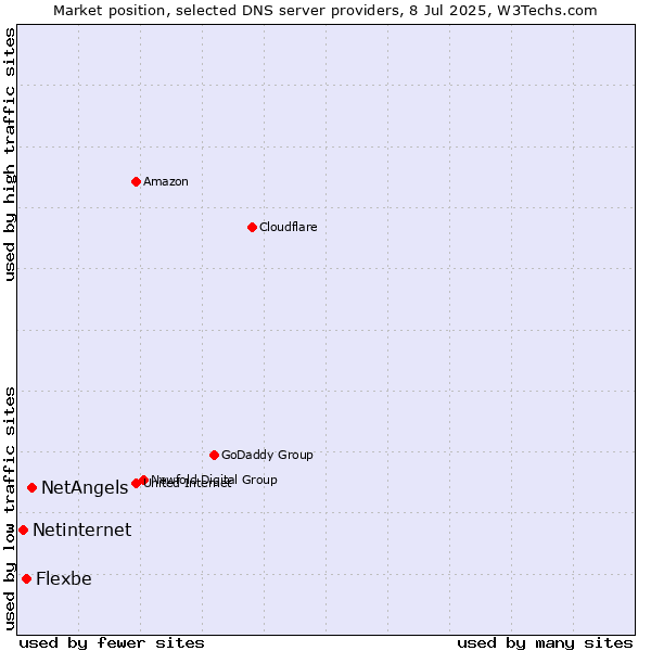 Market position of NetAngels vs. Flexbe vs. Netinternet