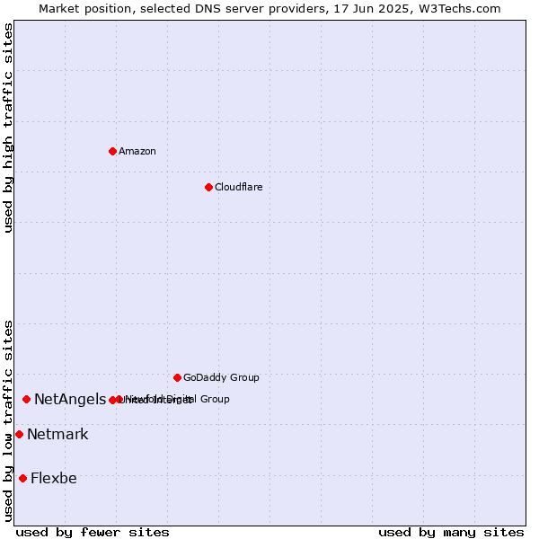 Market position of NetAngels vs. Flexbe vs. Netmark